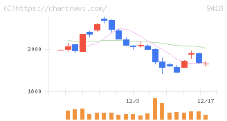 Ｕ－ＮＥＸＴ　ＨＯＬＤＩＮＧＳ(9418)の日足チャート
