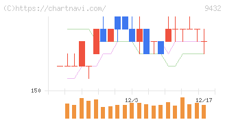 ＮＴＴ(9432)の日足チャート