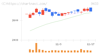 ＫＤＤＩ(9433)の日足チャート
