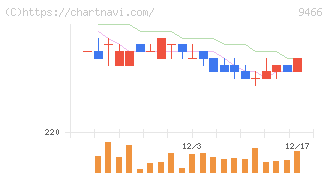 アイドママーケティングコミュニケーション(9466)の日足チャート
