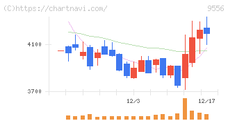 ＩＮＴＬＯＯＰ(9556)の日足チャート