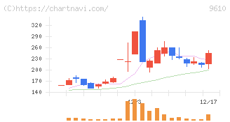 ウィルソン・ラーニング　ワールドワイド(9610)の日足チャート
