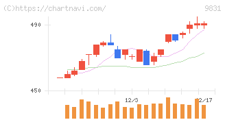 ヤマダホールディングス(9831)の日足チャート