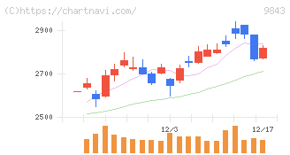 ニトリホールディングス(9843)の日足チャート