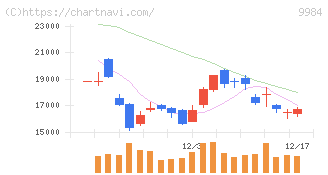 ソフトバンクグループ(9984)の日足チャート