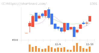 極洋(1301)の日足チャート