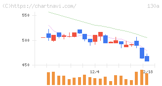 Ｖｅｒｉｔａｓ　Ｉｎ　Ｓｉｌｉｃｏ(130A)の日足チャート