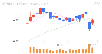 ニッスイ(1332)の日足チャート