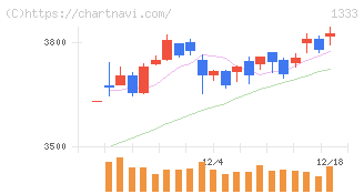 マルハニチロ(1333)の日足チャート