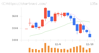 ＶＲＡＩＮ　Ｓｏｌｕｔｉｏｎ(135A)の日足チャート