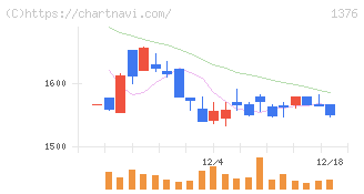 カネコ種苗(1376)の日足チャート