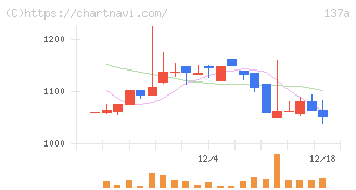 Ｃｏｃｏｌｉｖｅ(137A)の日足チャート