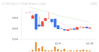 ホーブ(1382)の日足チャート