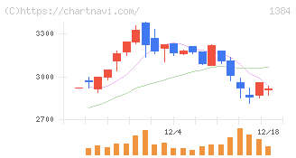 ホクリヨウ(1384)の日足チャート