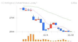 光フードサービス(138A)の日足チャート