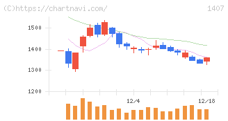 ウエストホールディングス(1407)の日足チャート