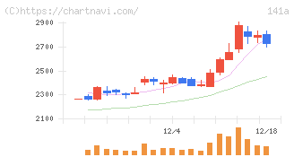 トライアルホールディングス(141A)の日足チャート