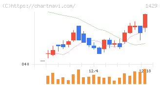 日本アクア(1429)の日足チャート