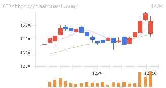 ＪＥＳＣＯホールディングス(1434)の日足チャート