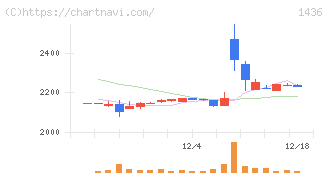 グリーンエナジー＆カンパニー(1436)の日足チャート