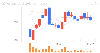 Ｌ　ｉｓ　Ｂ(145A)の日足チャート