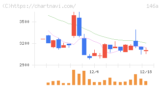 コロンビア・ワークス(146A)の日足チャート