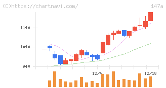 ソラコム(147A)の日足チャート