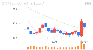 中外鉱業(1491)の日足チャート