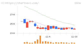 アズパートナーズ(160A)の日足チャート