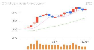 東急建設(1720)の日足チャート