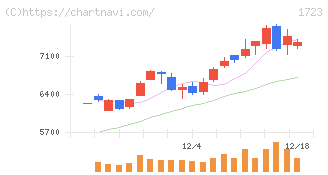 日本電技(1723)の日足チャート