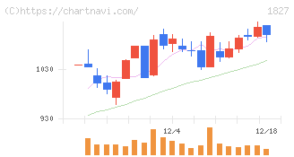 ナカノフドー建設(1827)の日足チャート