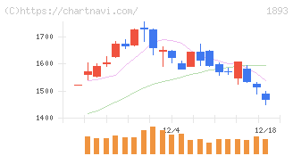 五洋建設(1893)の日足チャート