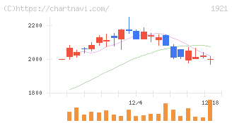 巴コーポレーション(1921)の日足チャート