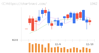 関電工(1942)の日足チャート