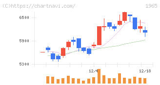 テクノ菱和(1965)の日足チャート