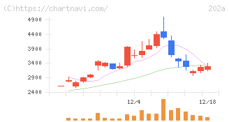 豆蔵(202A)の日足チャート