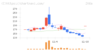 ＰＲＩＳＭ　ＢｉｏＬａｂ(206A)の日足チャート