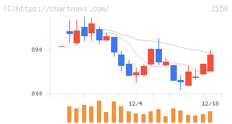 ＦＲＯＮＴＥＯ(2158)の日足チャート