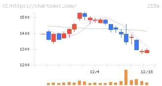 タイミー(215A)の日足チャート