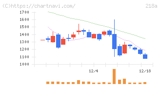 Ｌｉｂｅｒａｗａｒｅ(218A)の日足チャート
