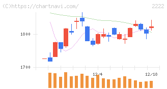 寿スピリッツ(2222)の日足チャート