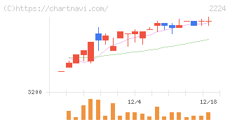 コモ(2224)の日足チャート