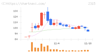 ＣＡＩＣＡ　ＤＩＧＩＴＡＬ(2315)の日足チャート