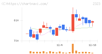 ｆｏｎｆｕｎ(2323)の日足チャート