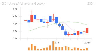 イオレ(2334)の日足チャート