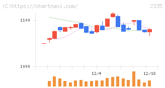 キューブシステム(2335)の日足チャート