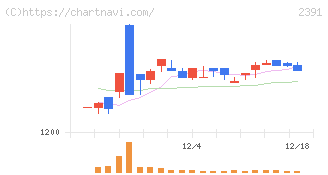 プラネット(2391)の日足チャート