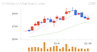 新日本科学(2395)の日足チャート