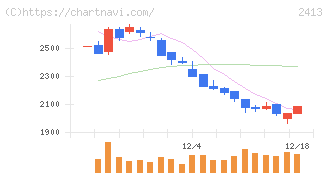 エムスリー(2413)の日足チャート
